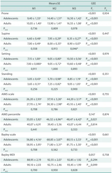 Table 2. Motor and cognitive performance in each group