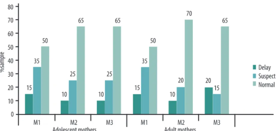 Figure 1. Categorization of the total AIMS score on three times in groups of infants of adolescent and adult mothers 