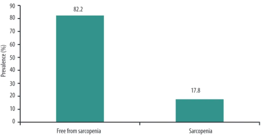 Figure 2 illustrates the prevalence of elderly women with and without  sarcopenia. he analyses of sarcopenia prevalence were conducted with the  results for 146 elderly women (84.4% of the sample), which is the number  of participants for whom all informat