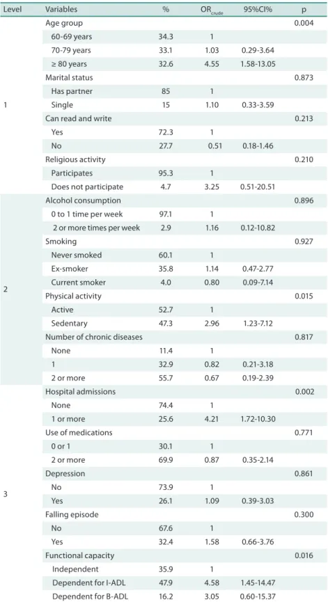 Table 2. Prevalence of sarcopenia and its relationship to the explanatory variables investigated