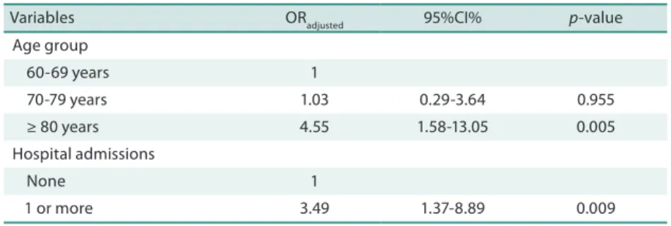 Table 3. Hierarchical logistic regression model of the relationship between sarcopenia and the explanatory  variables investigated
