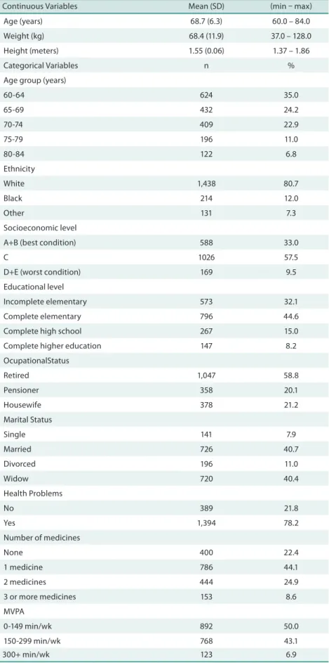 Table 2. Characteristics of the study sample. Curitiba, Brazil (n=1,783).