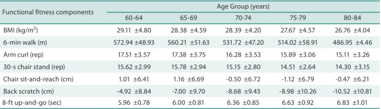 Table 2 shows means and standard deviations of each functional itness  test for the Brazilian older women