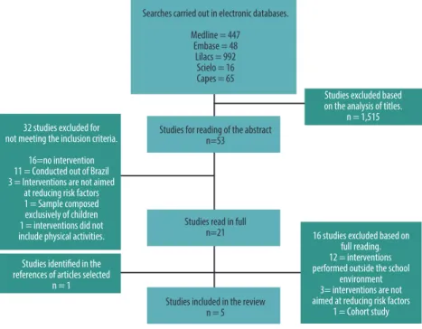 Figure 1 shows the lowchart of the study selection process. Overall, 1,568  studies were found and of these, 1,515 were excluded ater thorough analysis  of titles and then 32 by reading the abstracts for not meeting the inclusion  criteria