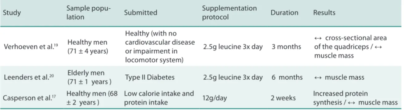 Table 1. Efect of leucine supplementation alone on muscle atrophy in humans.