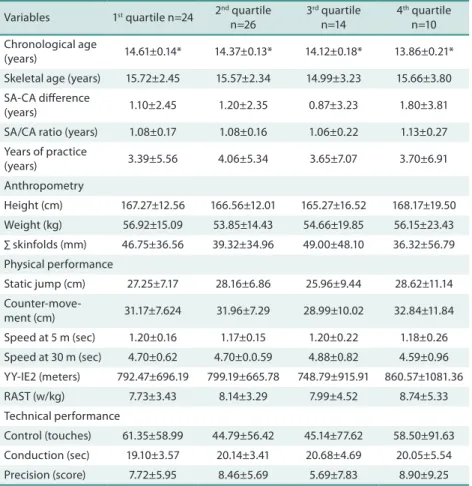 Table 2. Age, biological maturation, practice time, anthropometry and physical and technical performance of  U-15 soccer players according to birth quartiles.
