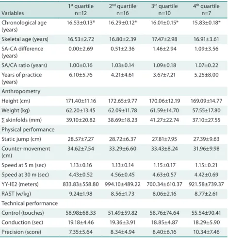 Table 3. Age, biological maturation, practice time, anthropometry and physical and technical performance of  U-17 soccer players according to birth quartiles.