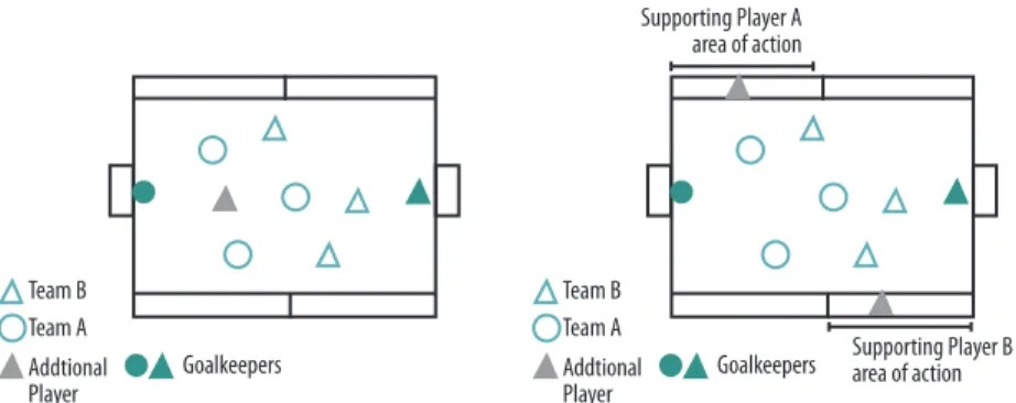 Figure 1. Coniguration of the small-sides games with additional players. Left: 4vs.3; right: 3vs.3+2.