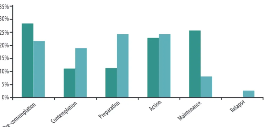 Figure 1. Distribution of athletes according to the stage of intention to change eating behavior