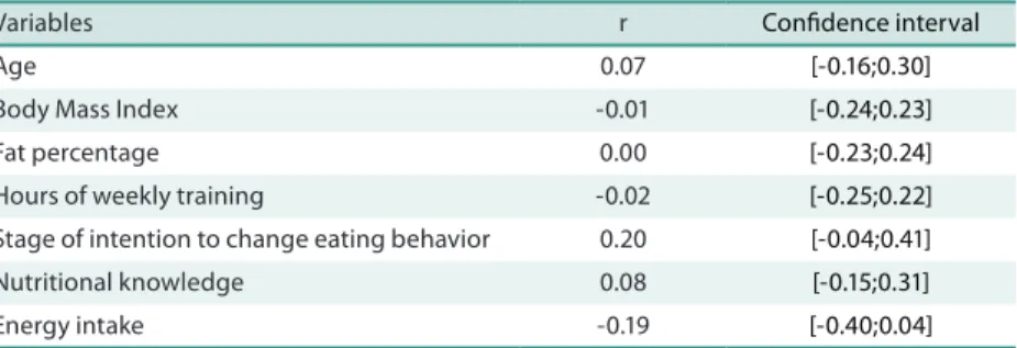 Table 3. Association between HEI-R and the variables analyzed. Santos, 2014
