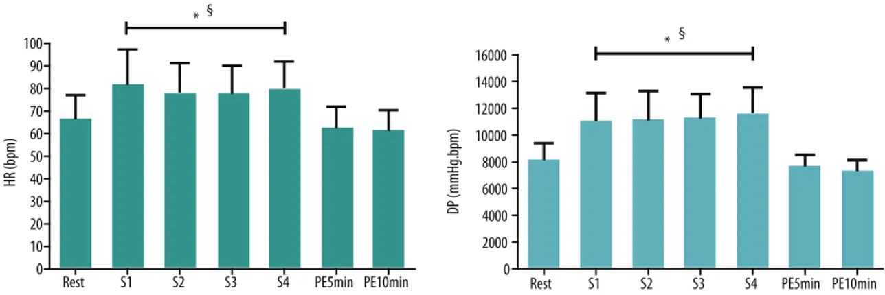 Figure 3. Responses of heart rate (HR) (A) and double product (DP) (B) at rest, during exercise and post-exercise