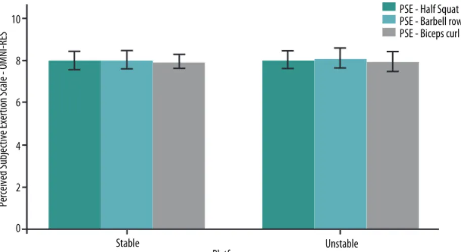 Figure 2 - Graphical representation of mean and conidence interval (95%) of the Perceived Subjective Exertion  Scale - OMNI-RES values in half squat, barbell row and biceps curl exercises on stable and unstable platforms.