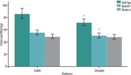Figure 3 - Graphical representation of the mean and conidence interval (95%) for load values   (kg) in half  squat, barbell row and biceps curl exercises in stable and unstable platforms