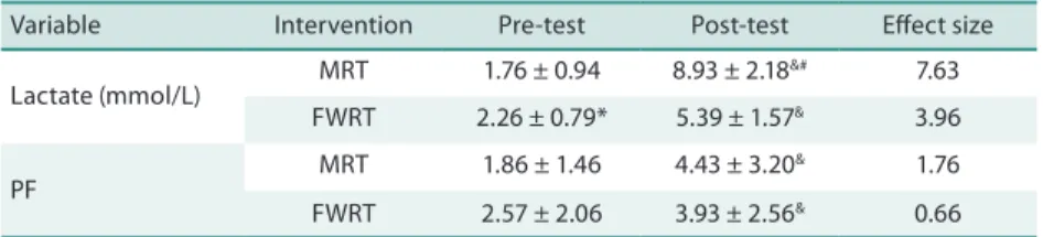 Table 1. Lactate concentration and perceived fatigue according to intervention and evaluation.