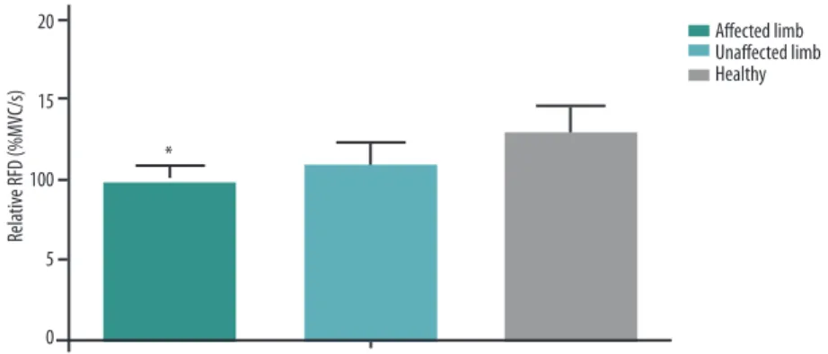 Figure 3. Relative rate of force development (RFD) of plantar lexors in afected and unafected limbs of stroke  survivors and dominant limb of healthy subjects