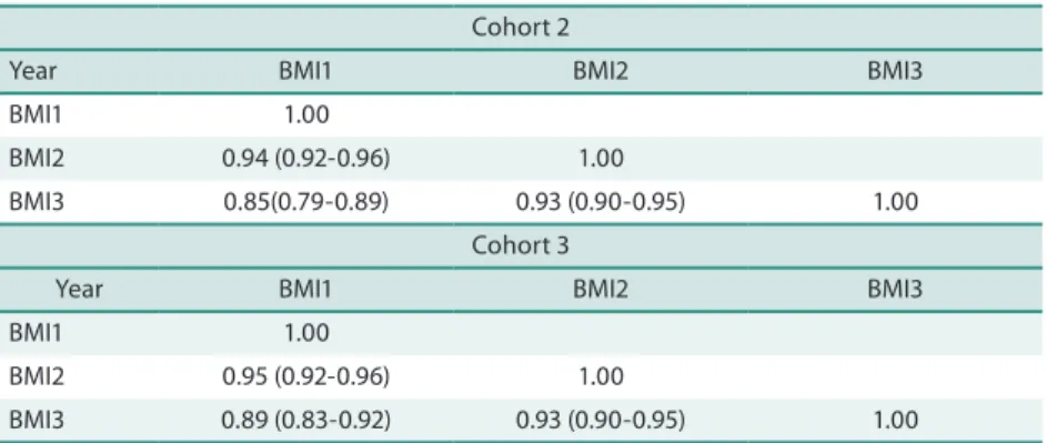 Table 2.Auto-correlations and their respective conidence intervals (CI 95%) between BMI measurements over  3 years in each cohort.