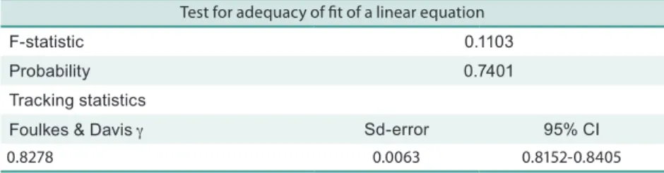 Table 3. Results of the best function that describes data and the Foulkes &amp; Davis g statistics for cohort 2.