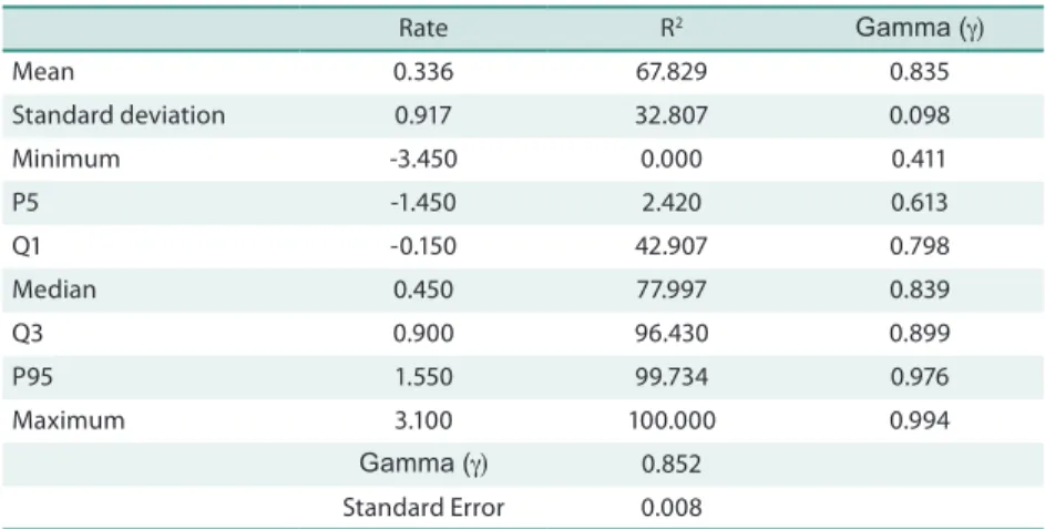 Table 4. Descriptive statistics and g tracking index according to Rogosa’s suggestions (cohort 3).