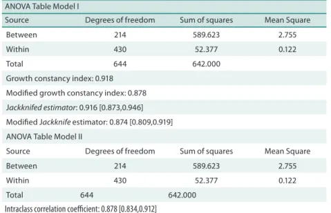 Table 5. Model I and II of the Golsdstein’s growth constancy index 11,29  of the BMI of girls from cohort 2.
