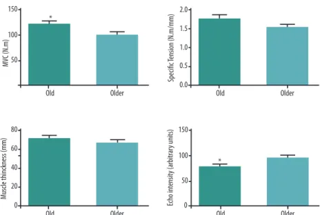Figure 1. Between group comparison of maximal isometric voluntary contraction (MIVC), speciic tension (ST),  quadriceps muscle thickness, and quadriceps echo intensity; Old group: aged between 60 and 66 years; Older  group: aged between 73 and 83 years; *: