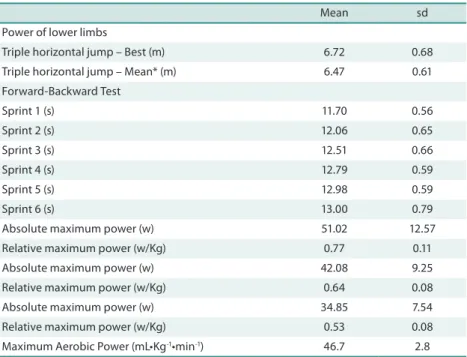 Table 1. Descriptive values   of physical itness intermittent tests