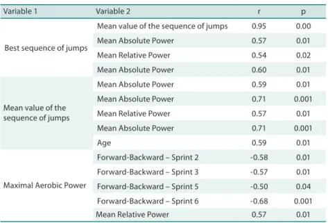 Table 2 shows the signiicant correlations between the diferent vari- vari-ables, and height was correlated with the triple jump performance and  production of absolute power (maximum, average and minimum) in the  Forward-Backward test