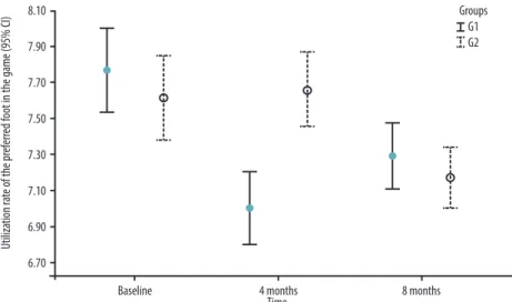 Figure 1. Mean values and respective 95% conidence intervals for the utilization rate of the preferred foot in  the diferent groups at baseline, and after 4 and 8 months.