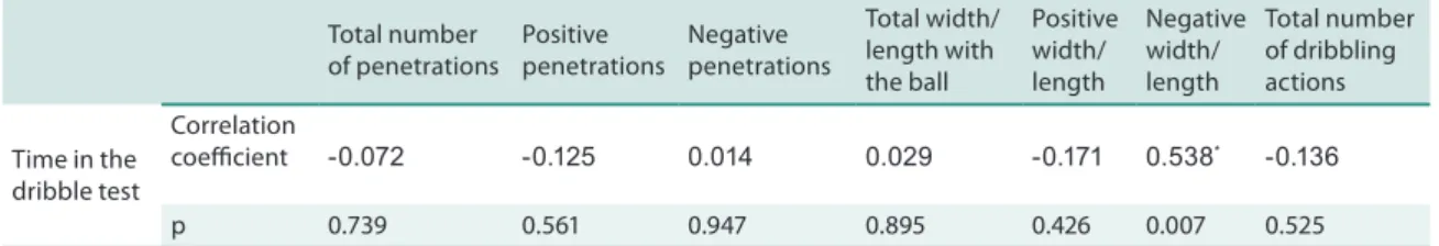 Table 2. Correlation between performance in the dribble test and tactical principles related to dribbling.