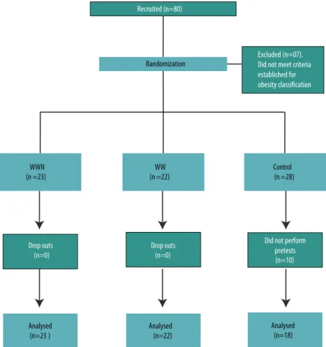 Figure 1. Selection and distribution of experimental and control groups, follow-up and inal composition of groups