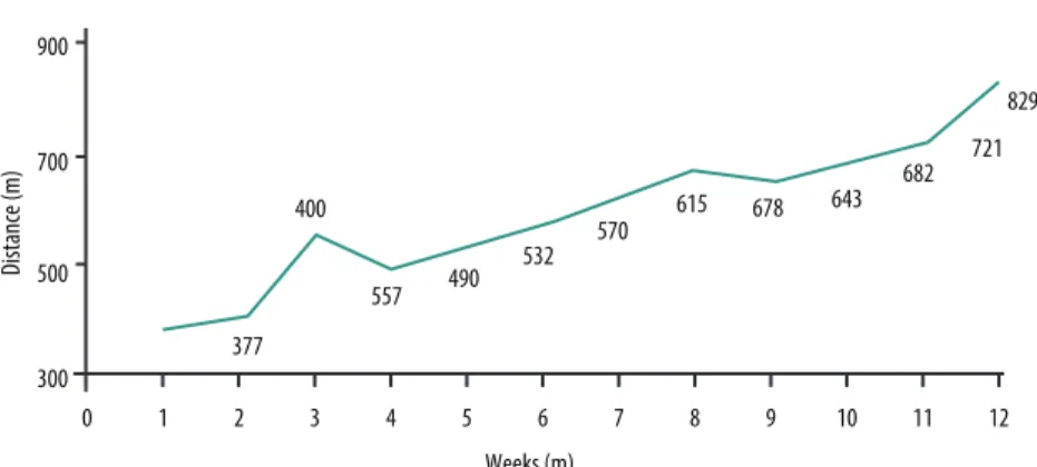 Figure 2. Progression of the distance traveled over the 12 weeks of water walking / running in suspension program.