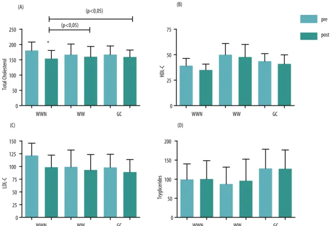 Figure 4. Mean fasting blood glucose values (± standard deviation) for exercise and nutritional counseling (WWN),  exercise (WW) and control groups (CG) pre- and post-intervention