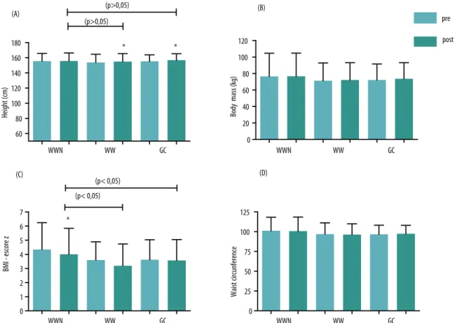 Figure 5. Mean values (± standard deviation) for anthropometric variables, height (A), muscle mass (B), BMI z score (C) and waist circumference (D) for exercise  and nutritional counseling (WWN) exercise (WW) and control groups (CG) pre- and post-intervent