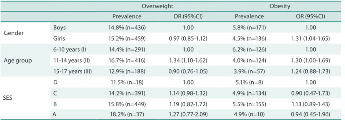 Table 3. Prevalence and odds ratios with 95% conidence intervals of overweight and obesity according to gender, age group and socioeconomic status.