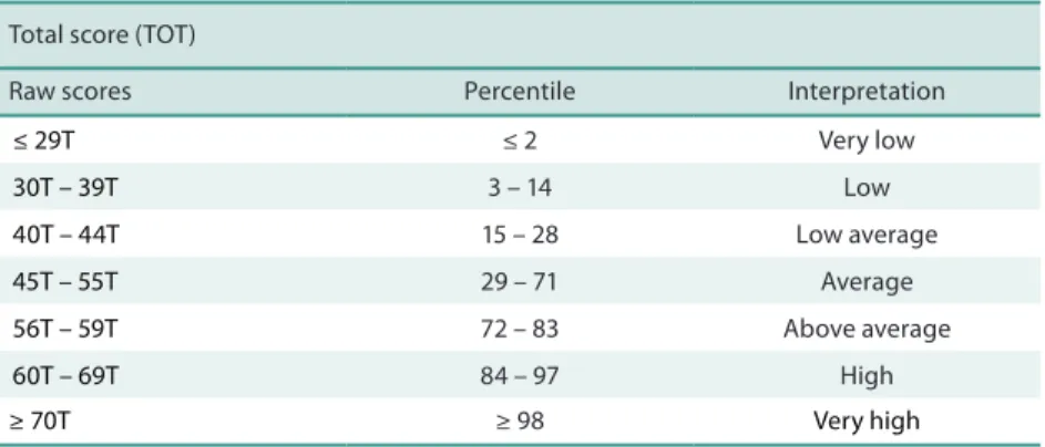 Table 1. Interpretation of the results of the Piers-Harris 2 Scale15.