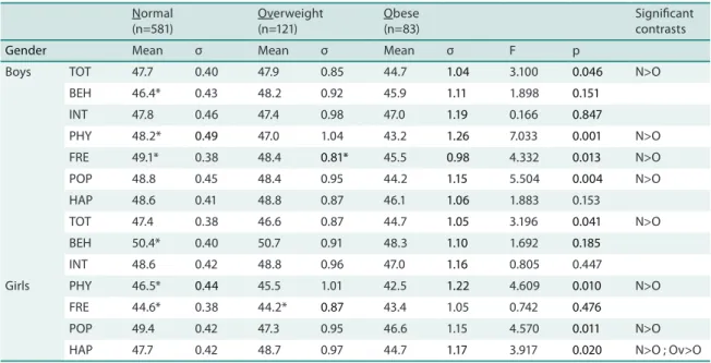 Table 3. Risk of the occurrence of imbalance among youngsters according to BMI and age adjusted for skin color and socioeconomic status.