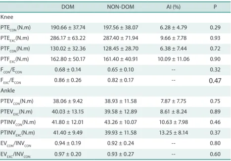 Table 1 shows the isokinetic torque values of knee extensor and lexor and  ankle inversor and eversor muscles in concentric and eccentric muscle  ac-tion of dominant and nondominant limbs