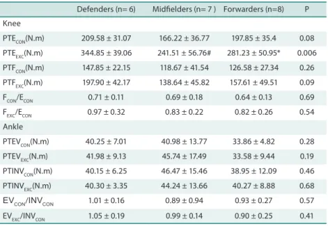 Table 2 shows the torque parameters in the knee extensor and lexor  and ankle inversor and eversor muscles in concentric and eccentric muscle  action on the dominant limb of defenders, midielders and forwarders