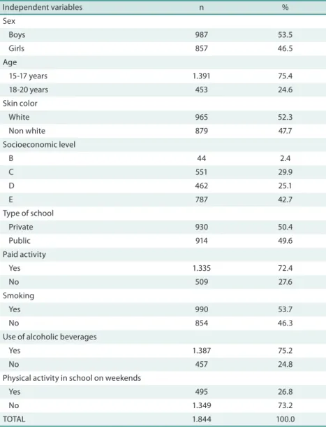 Table 1. Socio-demographic and behavioral characteristics of adolescent attending high school evening classes  in public and private schools of São Paulo.