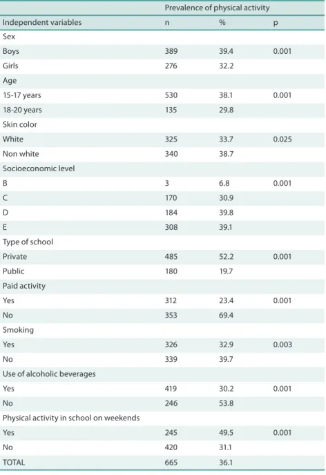 Table 2. Prevalence of physical activity according to categories of independent variables of adolescents  attending evening classes in public and private schools of São Paulo