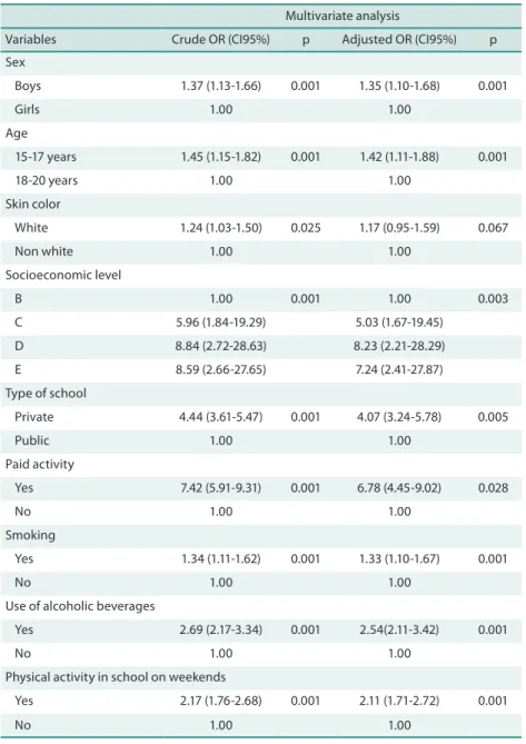 Table 3. Crude and adjusted Odds Ratio (OR) for the prevalence of physical activity according to categories of  independent variables of adolescents attending evening classes in public and private schools of São Paulo