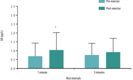 Figure 1. Growth hormone (GH) concentration values of weight exercise sessions performed with diferent  rest intervals between sets in trained older women (n = 18)