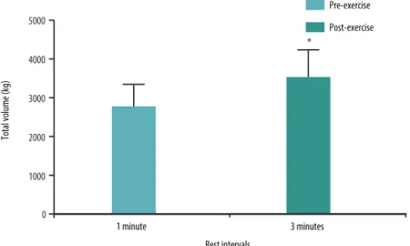 Figure 2. Total volume (load x repetitions) of weight exercise sessions performed with diferent rest intervals  between sets in trained older women (n = 18)
