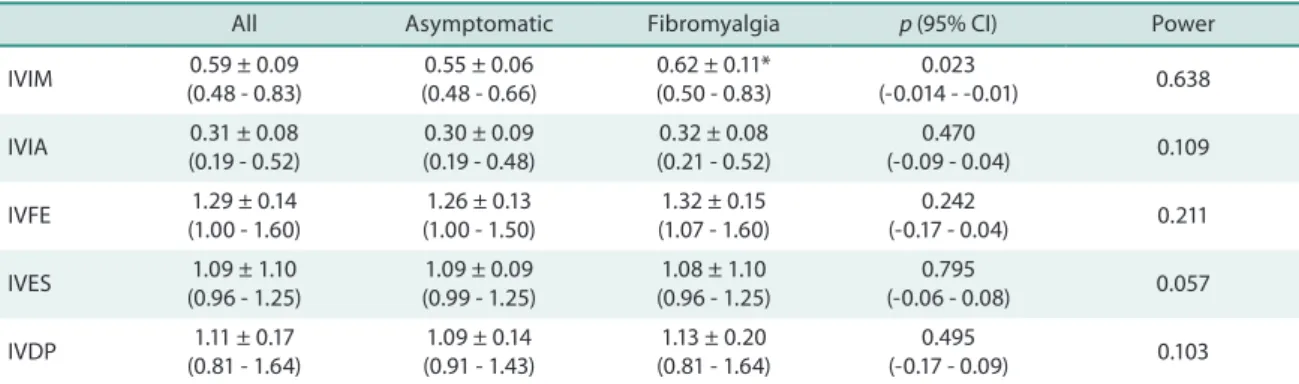 Table 3. Comparison of the variability indices of joint mobility determined by the Flexitest among asymptomatic and ibromyalgia women
