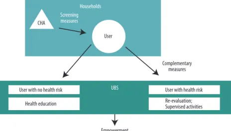 Figure 1. Logistics in NASF for anthropometric evaluation. Adapted from Gomes et al. 6 .