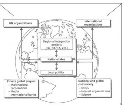 Figure 1.  Levels of organization and activity in the architecture of global  governance