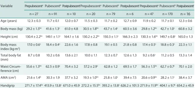 Table 1. Mean and standard error of general characteristics by pubertal status* 