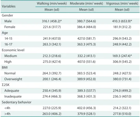 Table 2 shows the factors associated with the practice of walking among  adolescents. he crude analysis showed that females have fewer minutes of  walking /week than males and adolescents of high economic level exhibited  more minutes of walking /week than