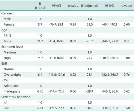 Table 3. Values   of the stepwise multiple linear regression between moderate physical activity and socio demographic,  anthropometric and sedentary behavior of adolescents