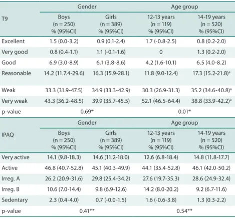 Table 1. Prevalence and 95% conidence interval (95%CI) of the classiication of cardiorespiratory itness by the  T9 and physical activity level by the IPAQ, stratiied by gender and age group.