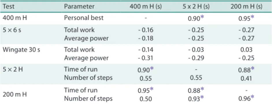 Table 4. Spearman’s rank correlation coeicients between the run tests and selected parameters.